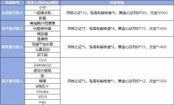 （已开奖）【攻略征集】涅槃重生回归指引攻略征集