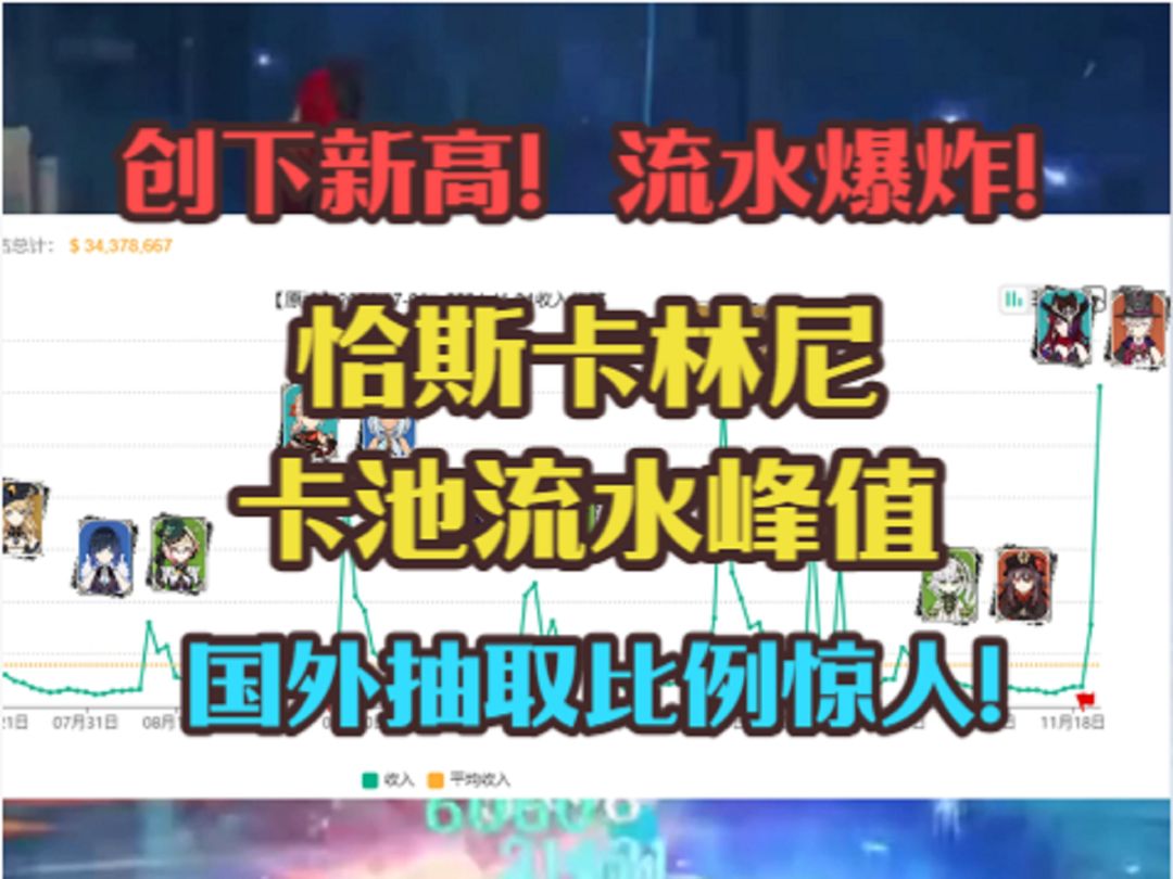 创下新高！恰斯卡林尼流水峰值来了！国外抽取比例惊人！截图