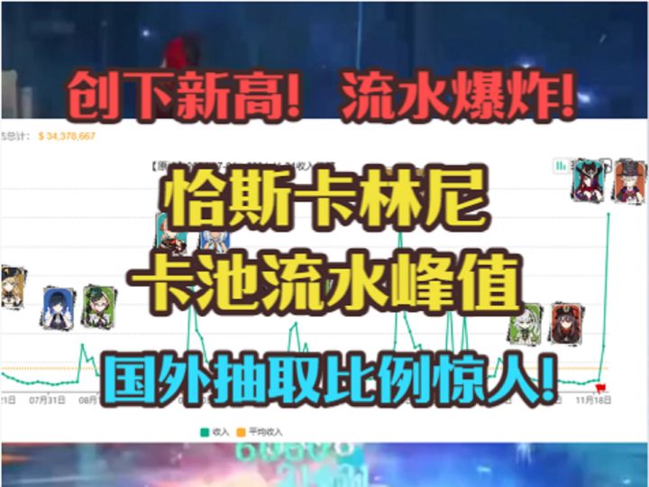 创下新高!恰斯卡林尼流水峰值来了!国外抽取比例惊人!截图