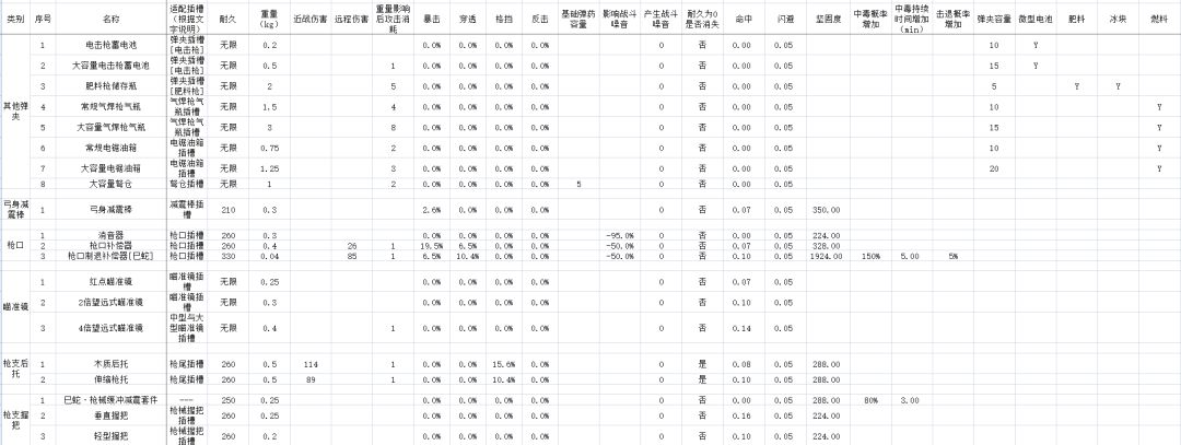 部分配件的部分数据,大概64个吧。 2