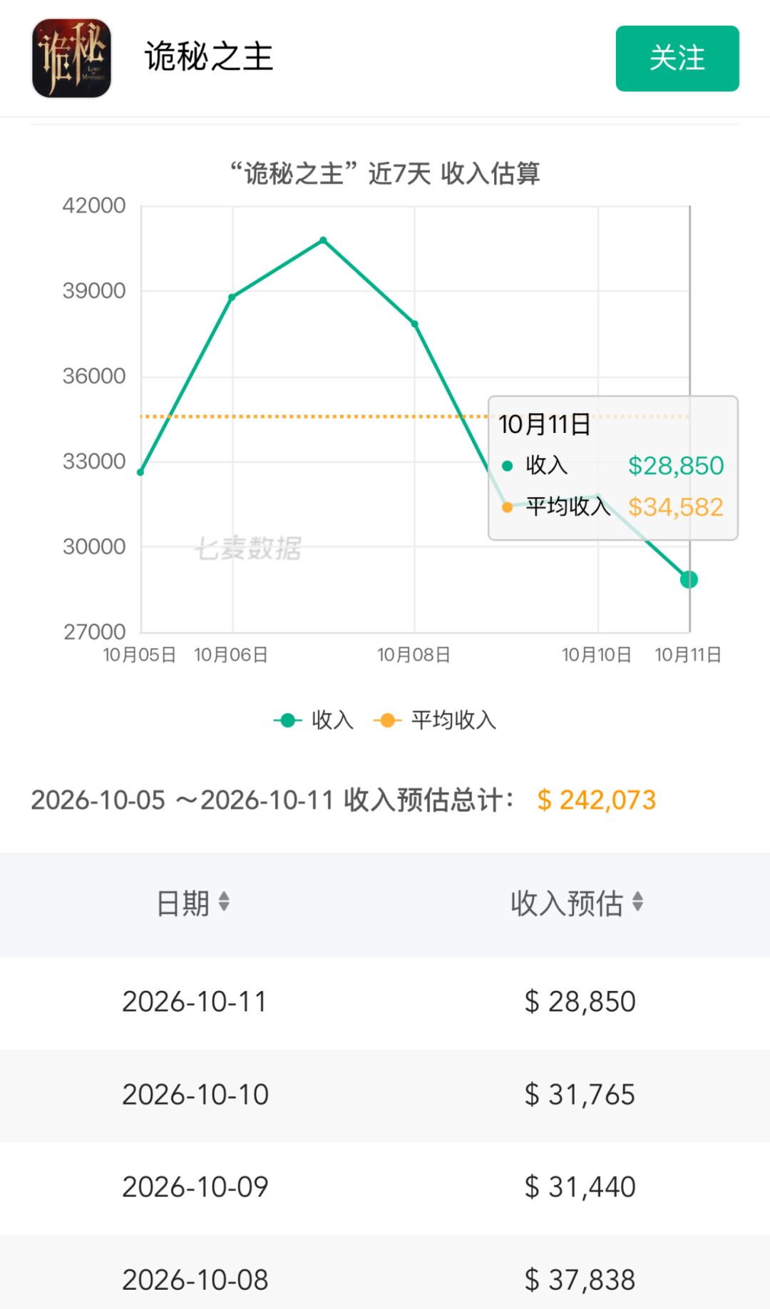 流水持续走低！诡秘之主1.3版本能否救场 2