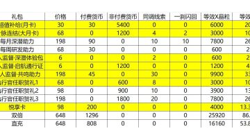 公测氪金礼包性价比计算