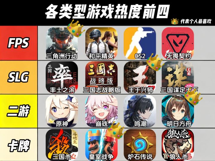 各类型游戏热度前四截图