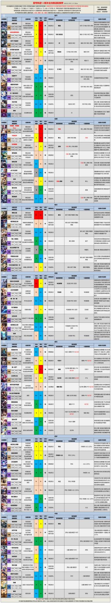 【V1.4攻略】全光锥评级适配推荐