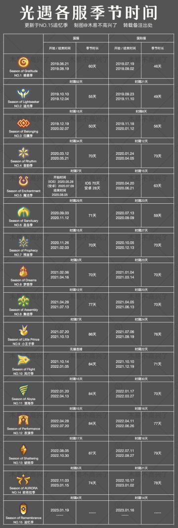 🔸国服 /国际服 季节时间统计🔸
—————————————————
截止23年3月，一共𝟭𝟱个季节

iOS国服开服时间：2019.6.20
安卓国服开服时间：2020.07.09
国服合服时间：2022.01.06
国际服开服时间：2019.07.19

安卓国服的魔法季因为刚开服，时间比较短，为了均衡进度，安卓魔法季期间完成每日任务会得到三倍季蜡，可以正常毕业。#攻略