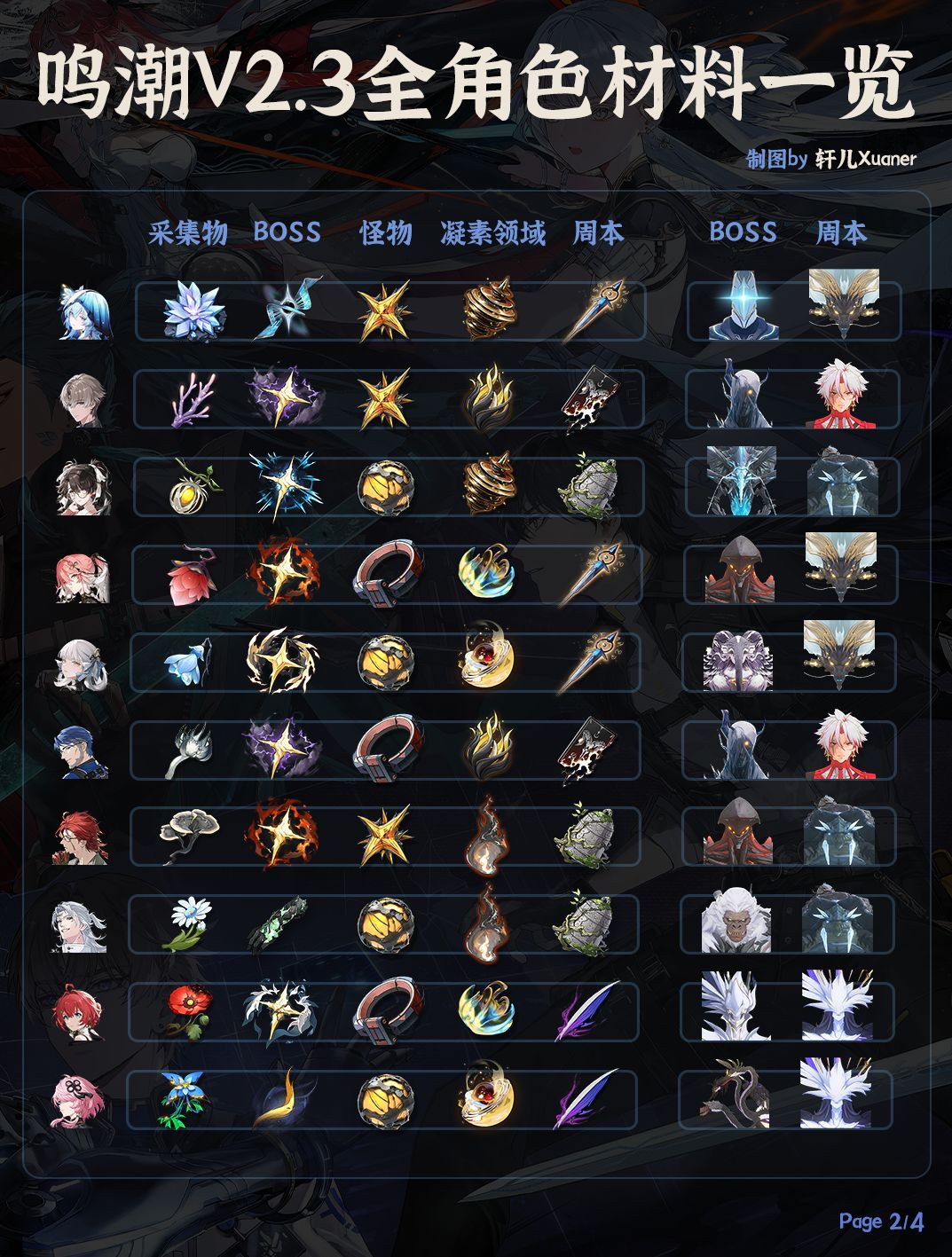 鸣潮V2.3全角色武器材料一览表 2