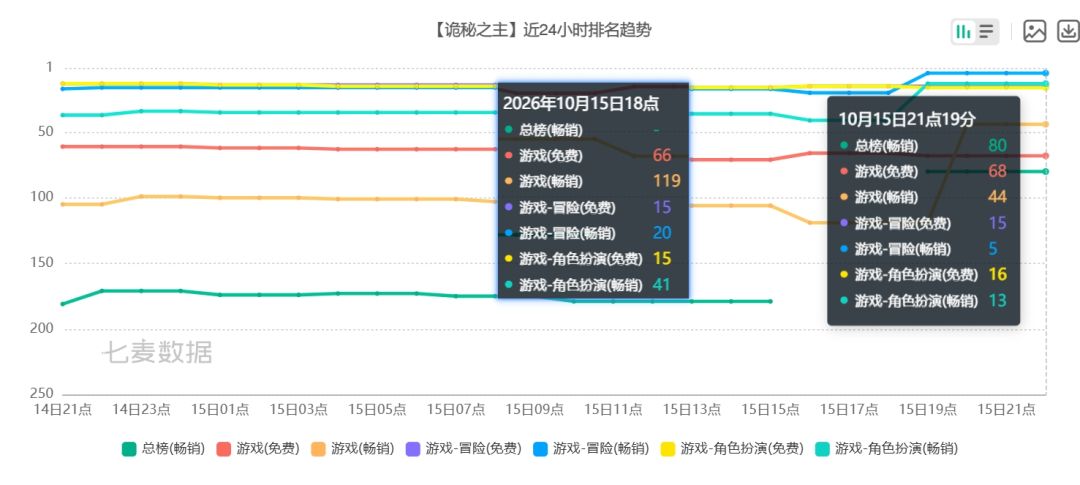 诡秘新版本贸易战上线,排名从飞榜冲到80名 2