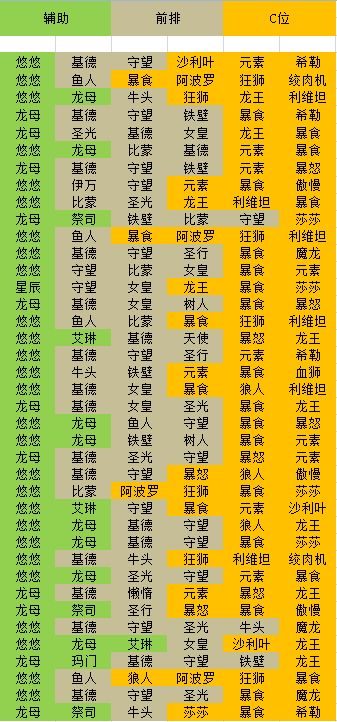 【传奇战场】2023/6/24 基于简单统计数据分析传奇战场基本选角逻辑