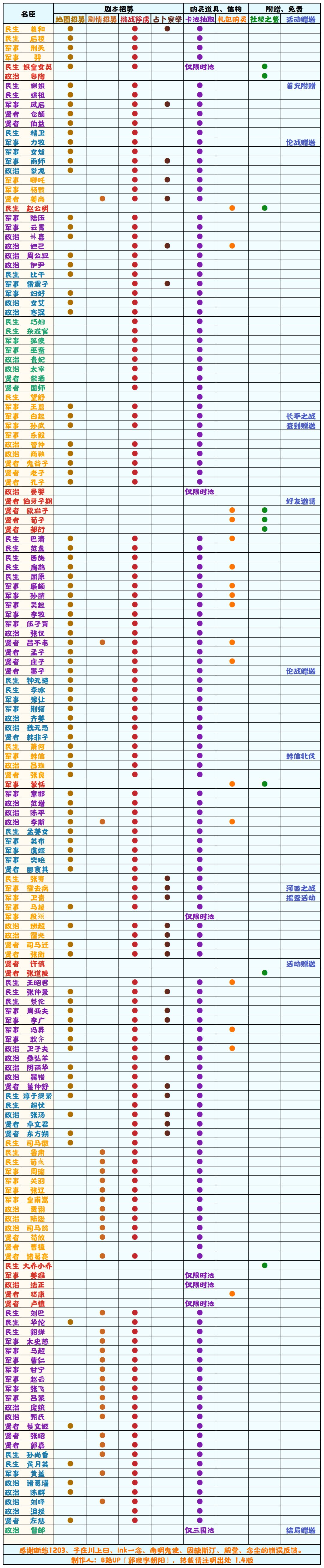 【无悔华夏】名臣获取方式一览表1.4截图