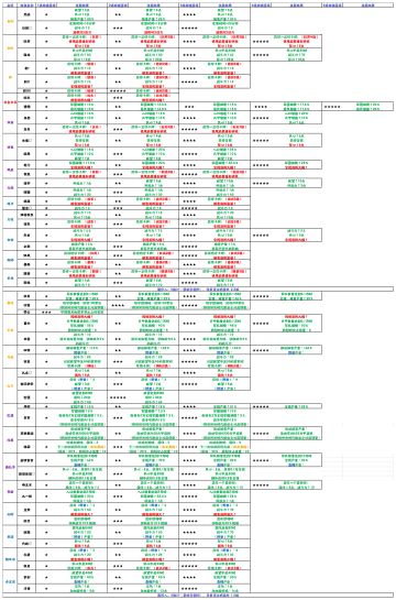 【无悔华夏】名臣剧本政策数据更新