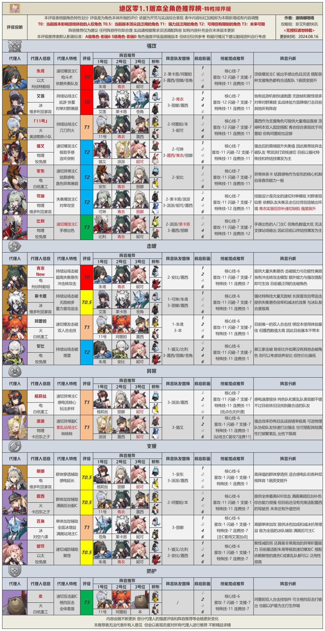 【1.1攻略征集】1.1版本全角色评级配队推荐 2