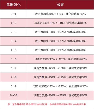 古树奇潭天赋图鉴——武器强化