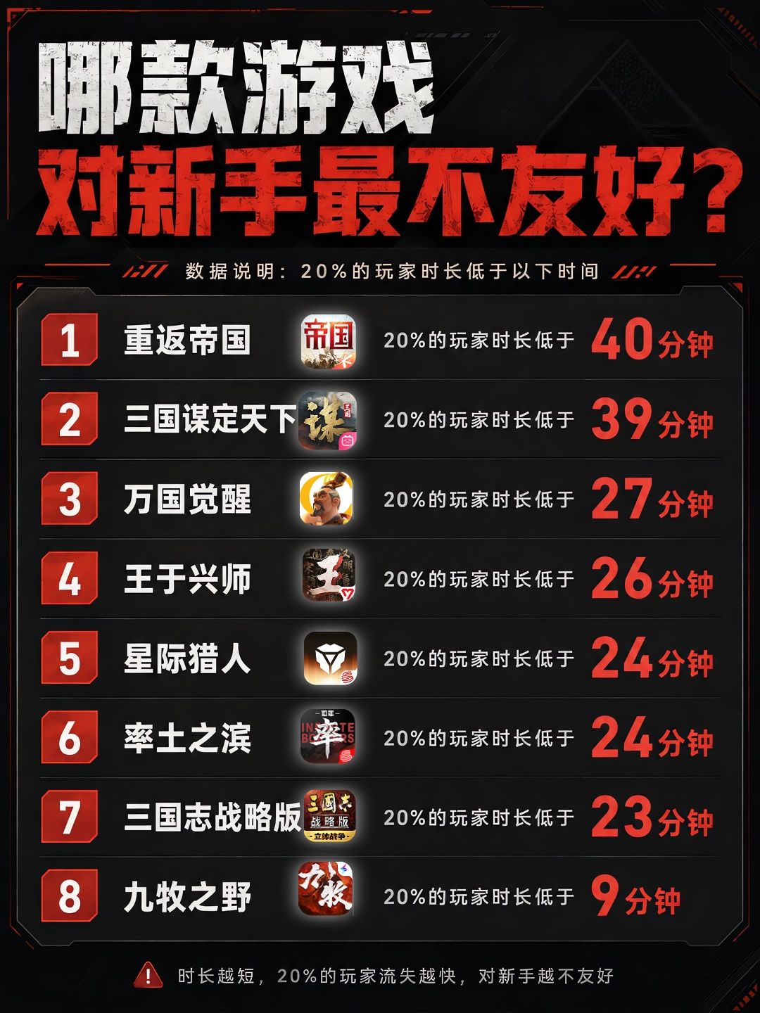 哪款SLG的新手留存率最低?符合印象吗 1