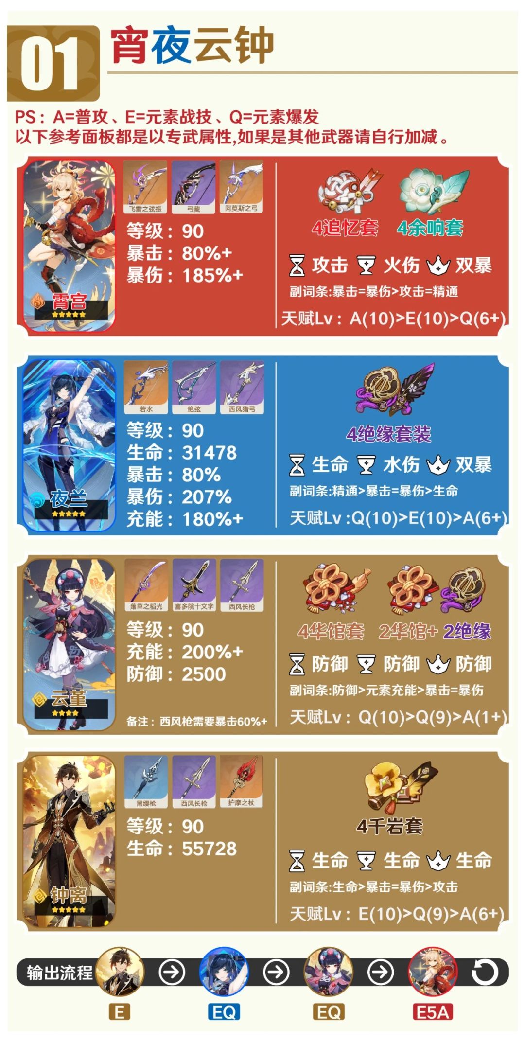 #角色攻略# 优秀的普攻辅助 云堇全面解析 3