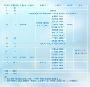 【进阶攻略】星耀石对应充值额度