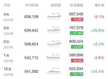 PUBG巅峰在线人数再次突破70W
