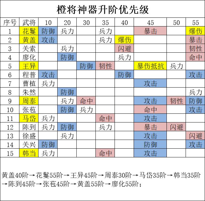 新手神器升阶优先级推荐 2