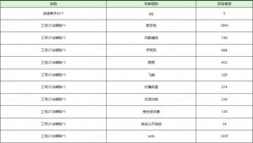 【已开奖】共贺七日世界关注突破百万！3999元迷途者雕塑免费送！
