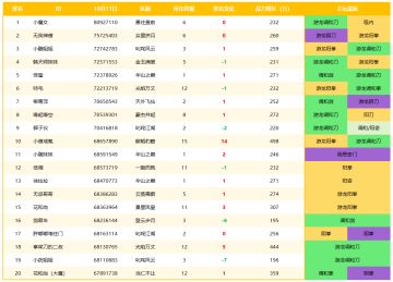 2025年10月全服战力榜TOP100（情绪价值）