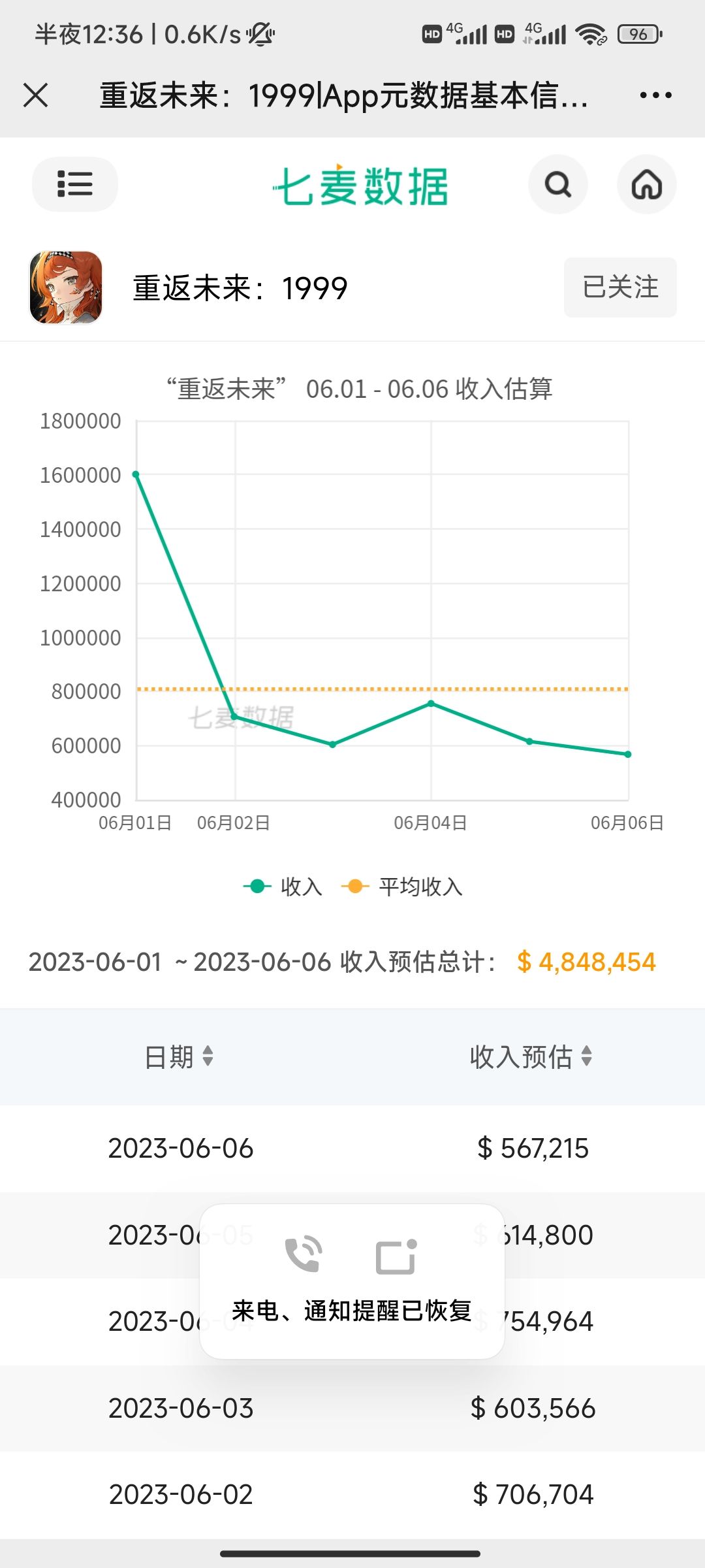 这收入怎么回事,断崖式下跌啊 1