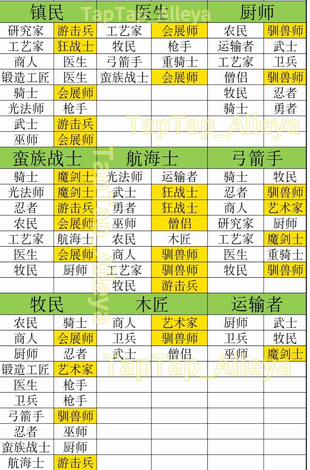 【王都攻略】职业杂交萌新版 3