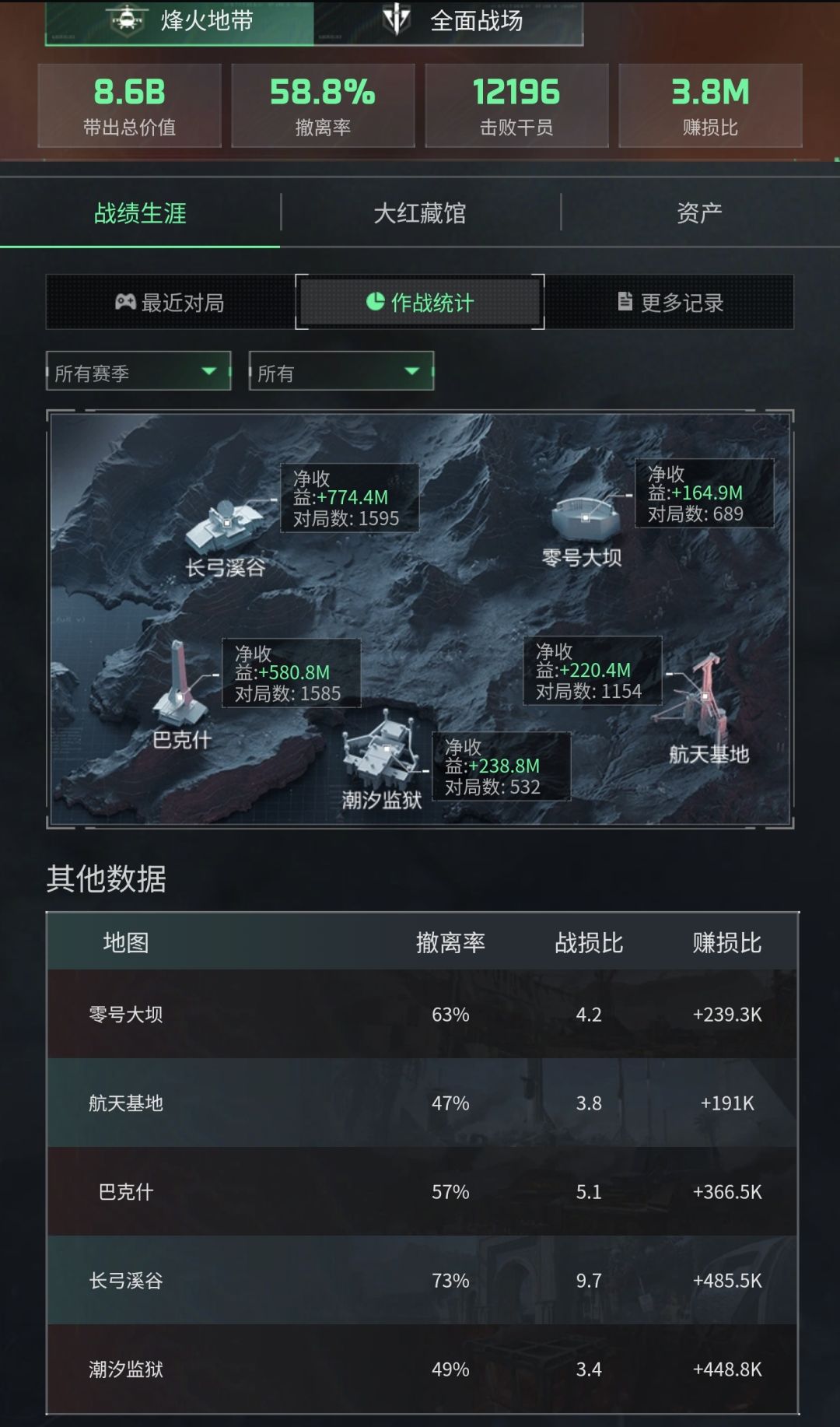 八赛季收官,哈弗币2099M封顶,圆满通关。 5
