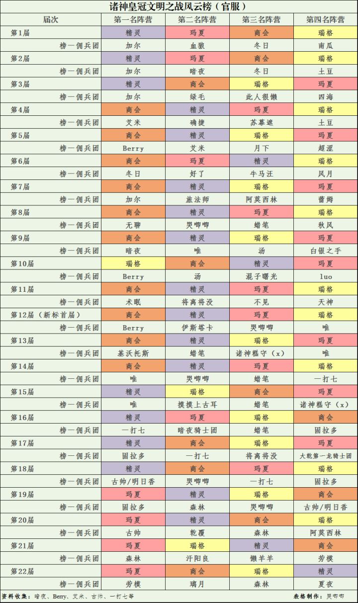 官服文明22届排名更新截图