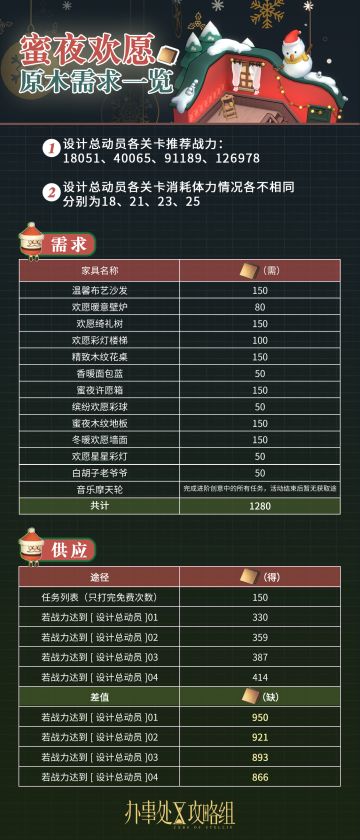 【蜜夜欢愿原木需求一览】&【各情况原木获