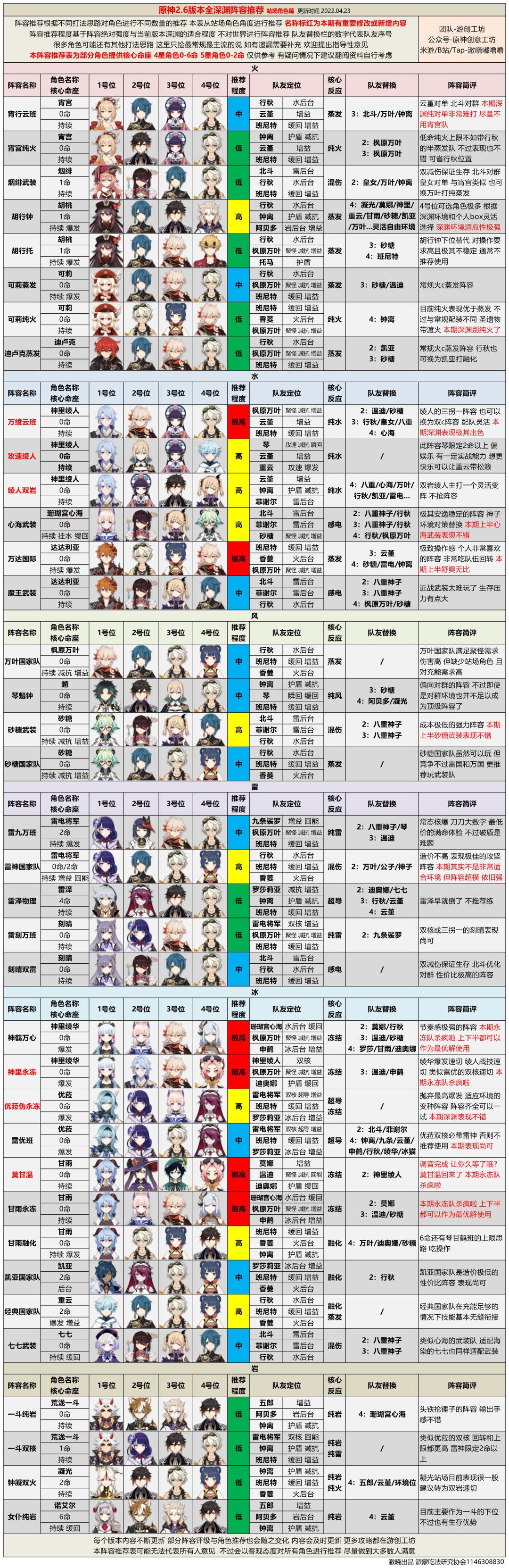 【V2.6攻略】#角色攻略#调音完成，让你久等了哦？2.6版本全深渊阵容推荐截图