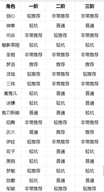 冒险者专属阶数攻略（截止到罪业欲影）