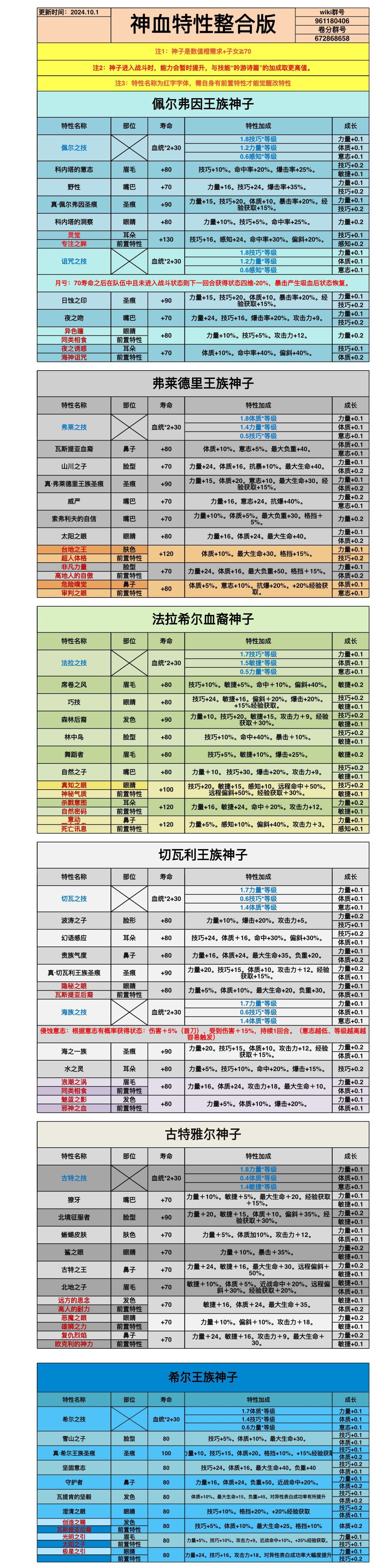 有关神子数值的一些疑问?求大佬解答 1