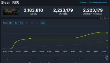 《黑神话悟空》同时在线人数突破至222万