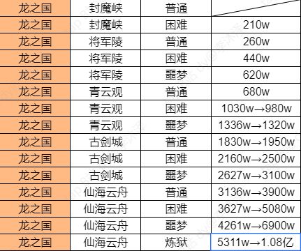 S2赛季龙之国爆料:逆天战斗力截图