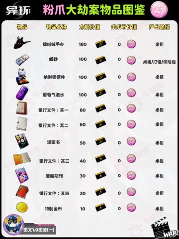 【异环】粉爪大劫案物品图鉴总览