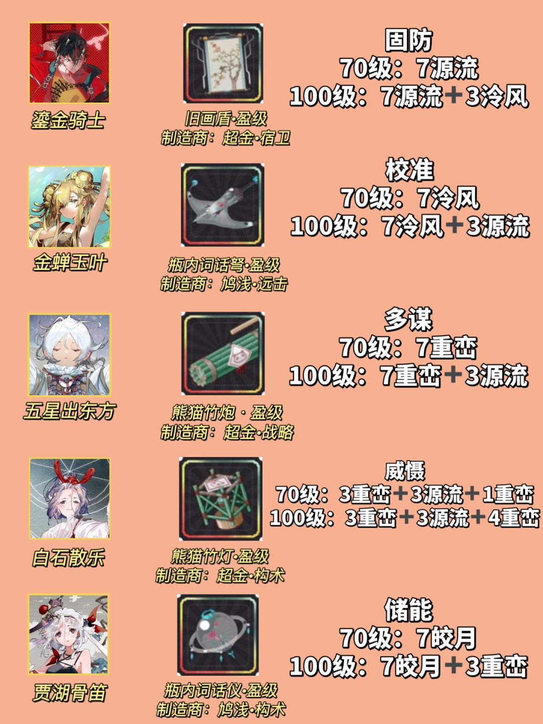 「物华弥新」毕业级18张红卡 深造加点推荐 2
