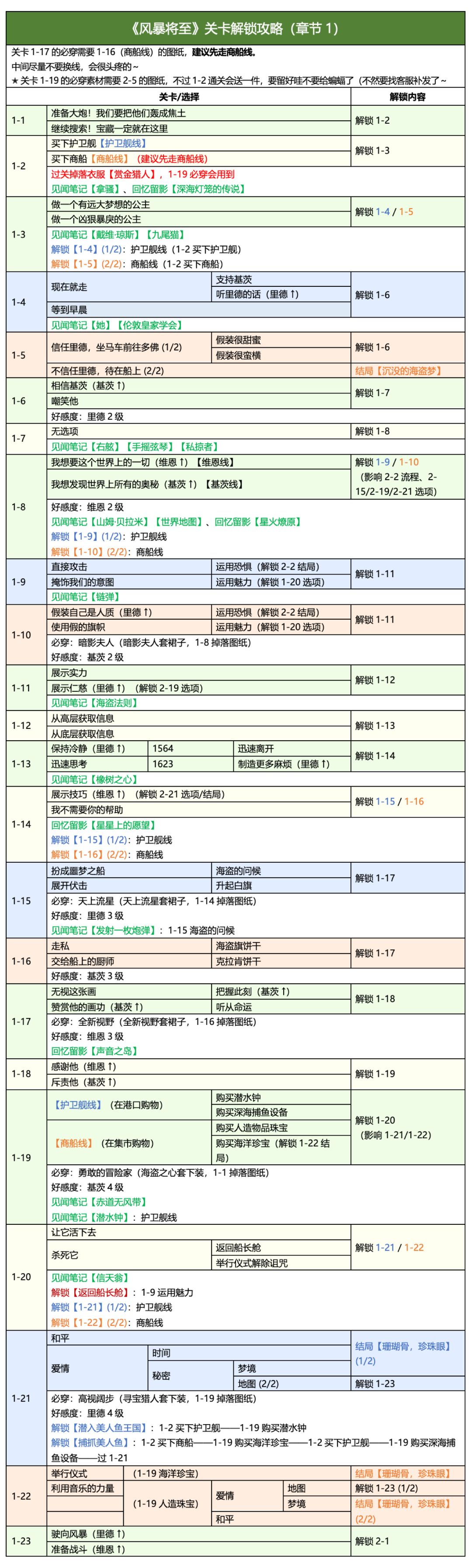 🍀《风暴将至》关卡解锁攻略 / 必做 / 见闻 / 留影

好感度：维恩７级（五星信物）、里德７级、基茨７级

⚠️ 1-2通关赠送的4星上衣赏金猎人在1-19需要用到，不要给蝙蝠啦～（如果没有了只好联系客服补发

省流版：解锁【捕抓美人鱼】：1-2买下商船——1-19购买海洋珍宝——1-2买下护卫舰——1-19购买深海捕鱼设备——过1-21

主要参考【tiragooen】
有走不通的地方欢迎指出截图