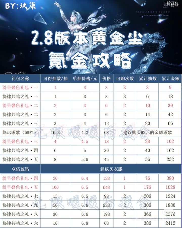 【无限暖暖】2.8双五星氪金攻略截图