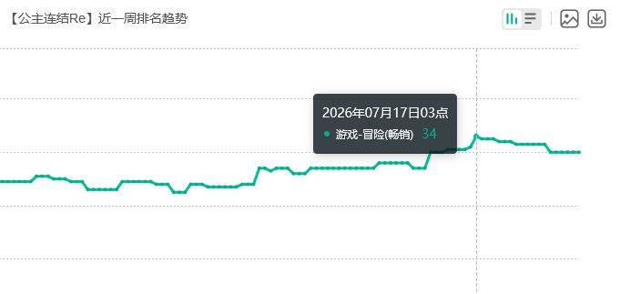 人气卡池拉跨!公主连结流水 2