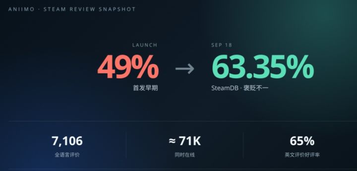 口碑反转!《伊莫》Steam评分回升,首发差评潮逐渐退去截图