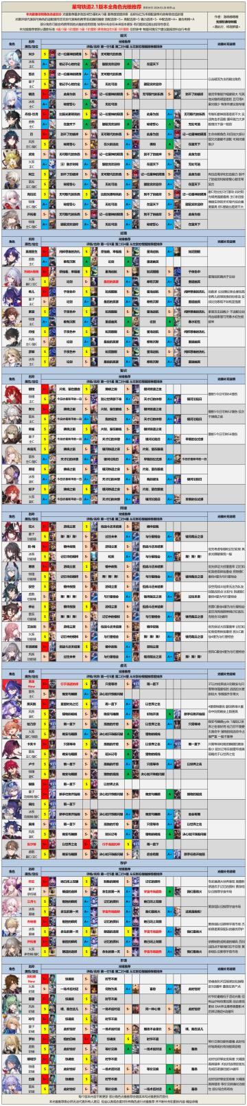 【V2.1攻略】2.1版本全角色光锥遗器推荐
