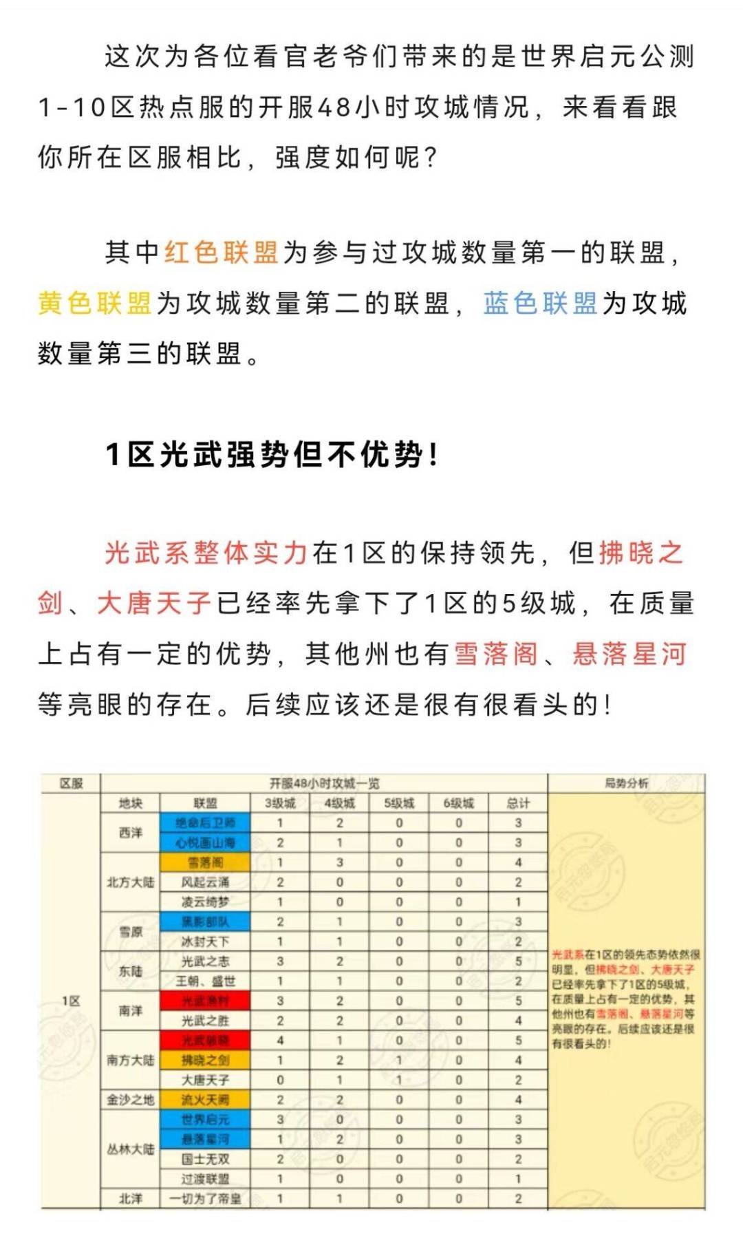 1-10区热点区服48小时局势 1