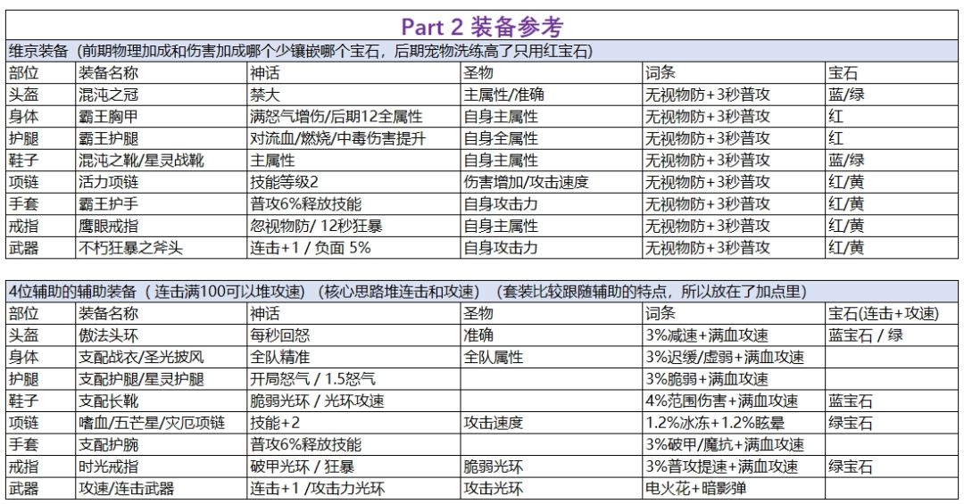 萌新自用的维京攻略整合 2