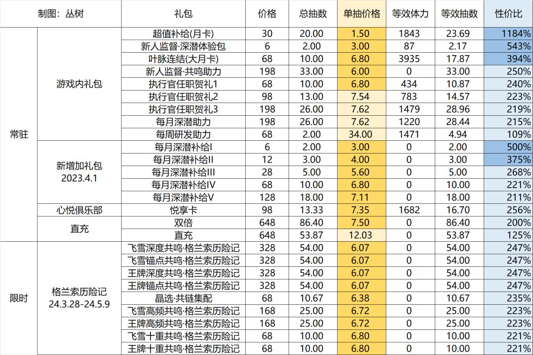 活动“格兰索历险记”氪金礼包性价比计算截图