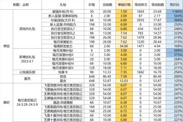 活动“格兰索历险记”氪金礼包性价比计算