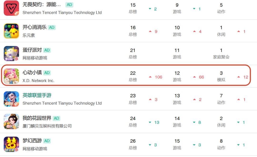 心动小镇昨日数据炸裂飙升百位! 1