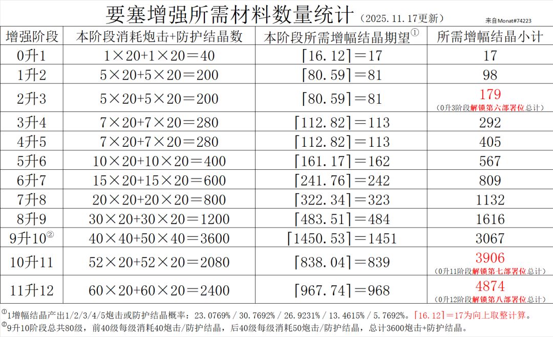 要塞增强所需材料数量统计截图