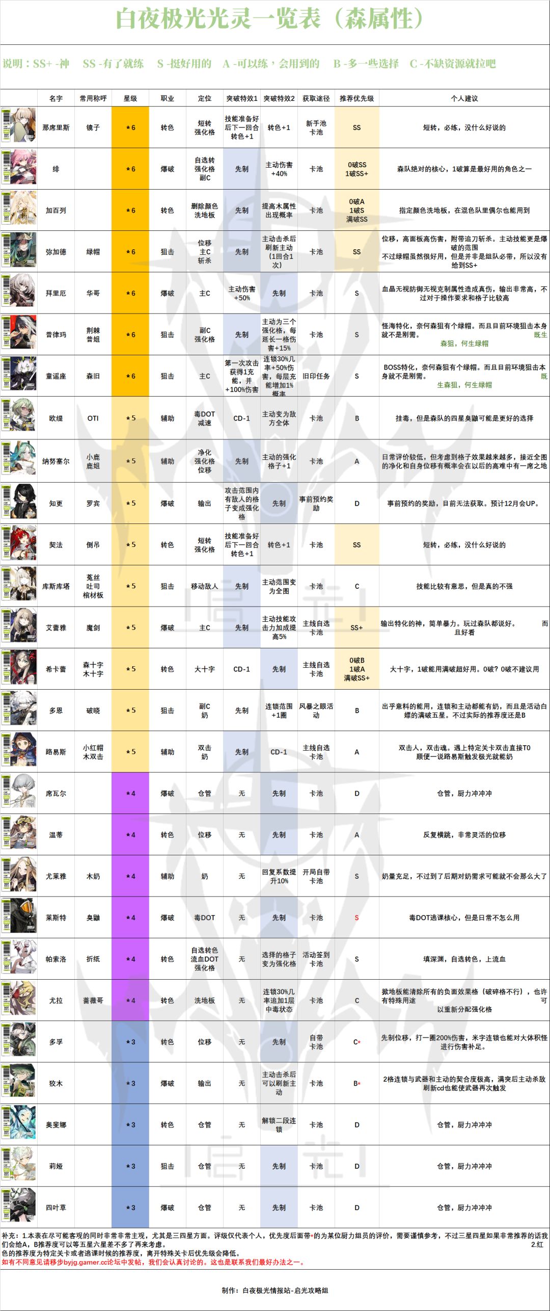 角色节奏榜(仅供参考) 2