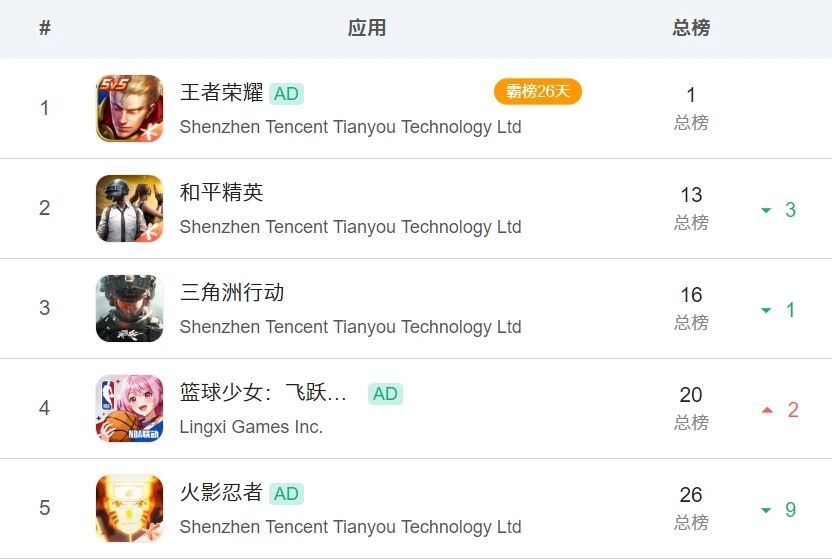 【快讯】篮球少女开服三天冲上畅销榜第四 2