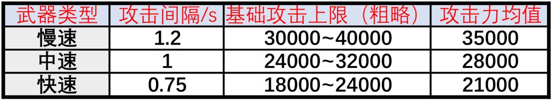 快速武器基础攻击力上限（大概）截图