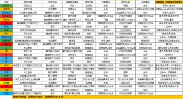 趁着还没弃坑，更新一下装备和觉醒表格